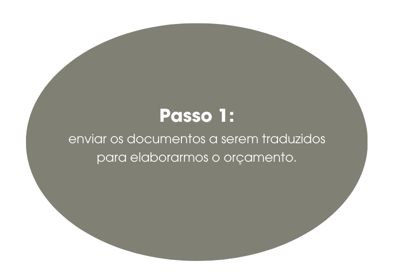 Texto em um oval cinza sobre "Passo 1: enviar os documentos a serem traduzidos para elaborarmos o orçamento."